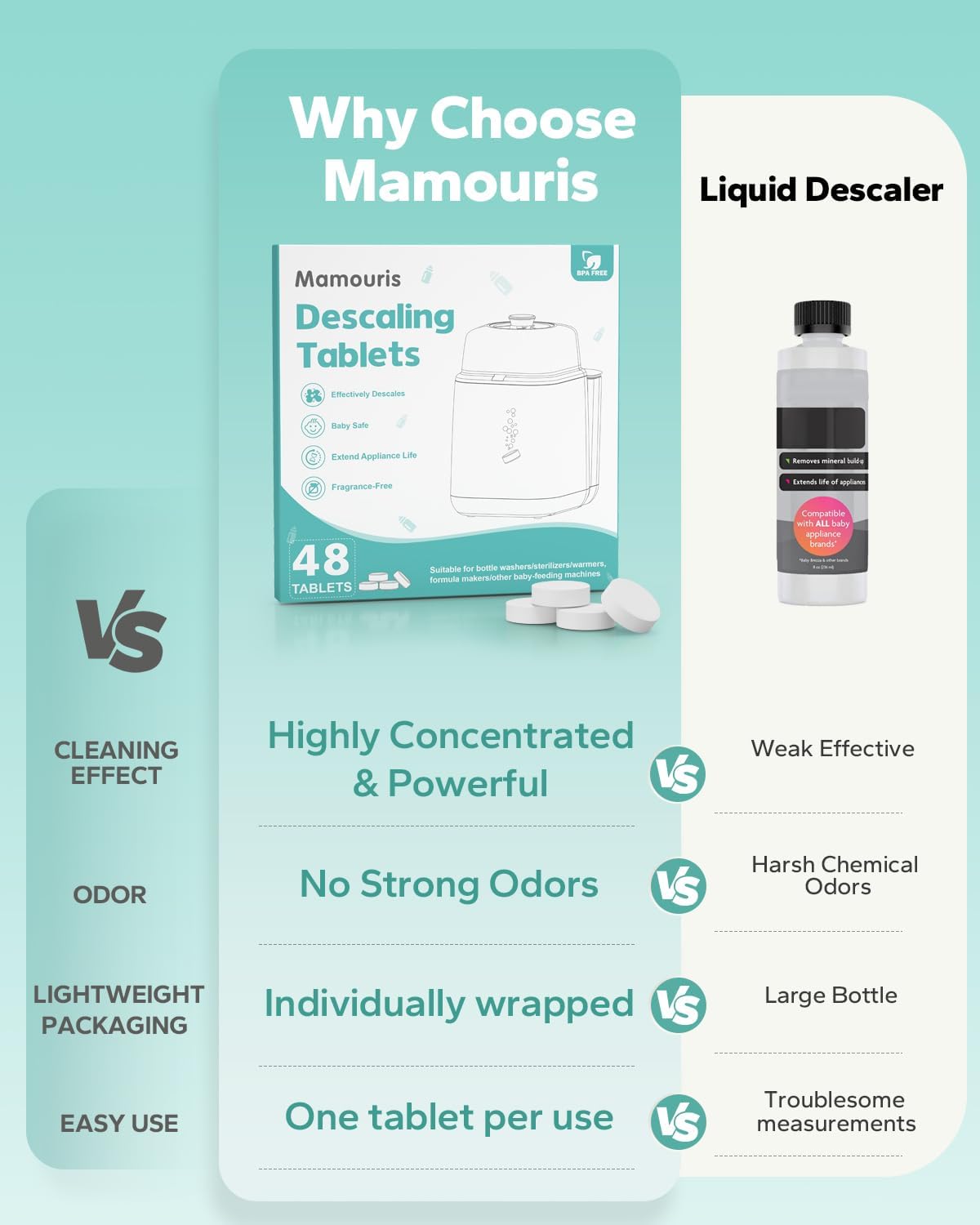 Descaling Tablets for Bottle Washer & Warmers: 36 Count Descaler Tablets Removes Limescale & Milk Residue, Citric Acid Cleaner Compatible with Momcozy Baby Brezza Grownsy Papablic Baby Bottle Washer