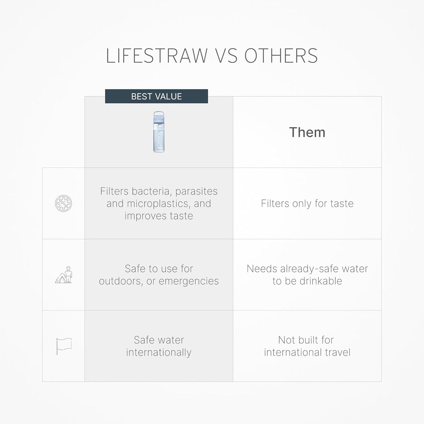 LifeStraw Go Series – BPA-Free Water Filter Bottle for Travel and Everyday use removes Bacteria, parasites and microplastics, Improves Taste, 22oz; Clear