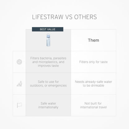 LifeStraw Go Series – BPA-Free Water Filter Bottle for Travel and Everyday use removes Bacteria, parasites and microplastics, Improves Taste, 22oz; Clear