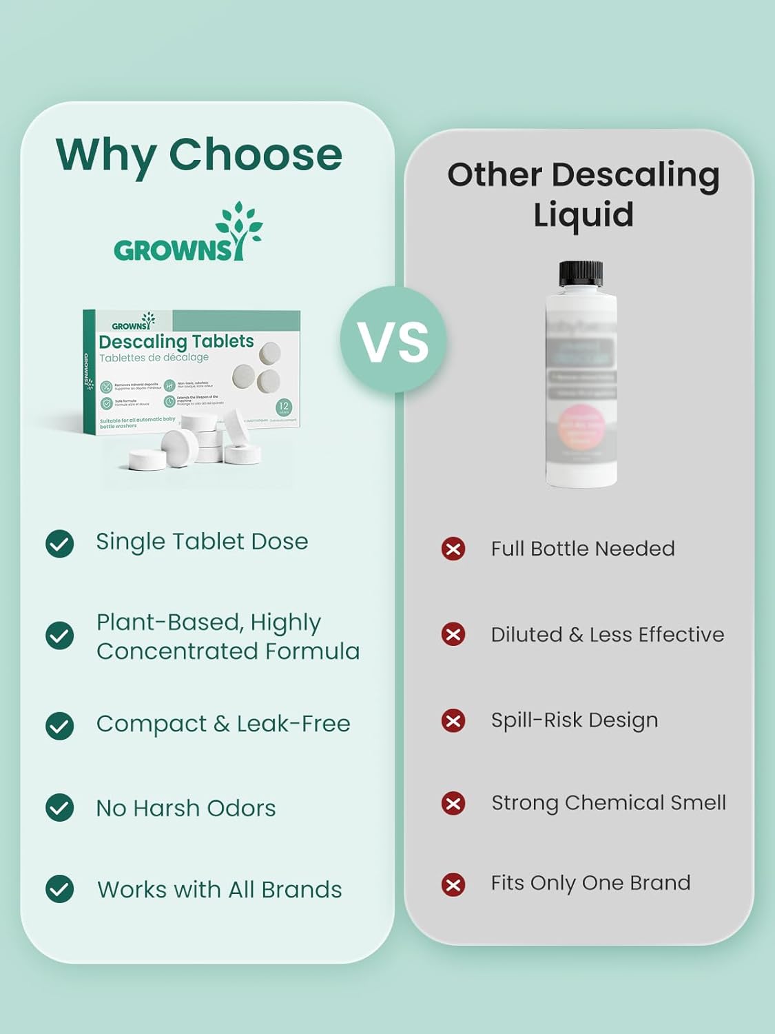 GROWNSY Descaling Tablets for Bottle Washers, Descaler Tablets to Remove Limescale & Mineral Buildup, Compatible with Momcozy and Baby Brezza Baby Bottle Washer, 24 Count