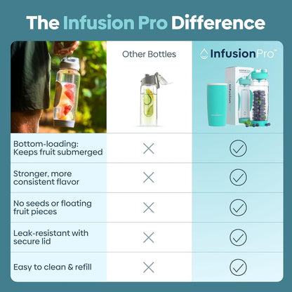 Infusion Pro 32 oz Fruit Infuser Water Bottle with Insulated Sleeve & 50 Recipe Fruit Infusion Water eBook : Bottom Loading, Large Water Infuser for More Flavor : Unique Gift Idea for Women