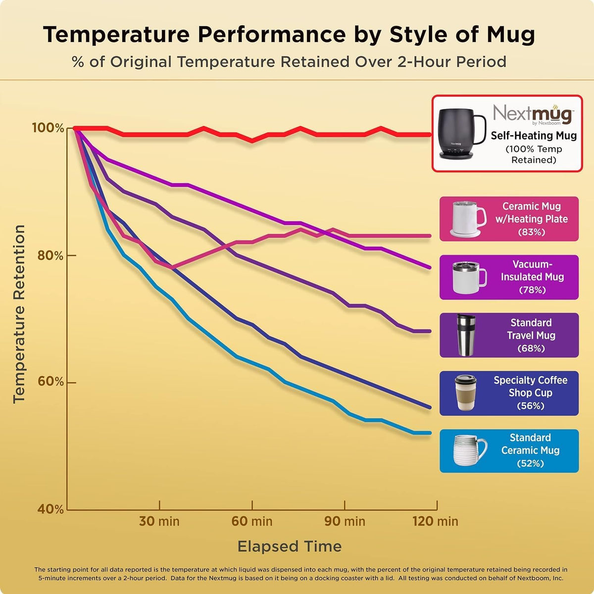 Nextmug - Temperature-Controlled, Self-Heating Coffee Mug | (Black - 14 oz.) – No App, Long-Lasting Battery for Work & Study, Great Gift for Coffee Lovers