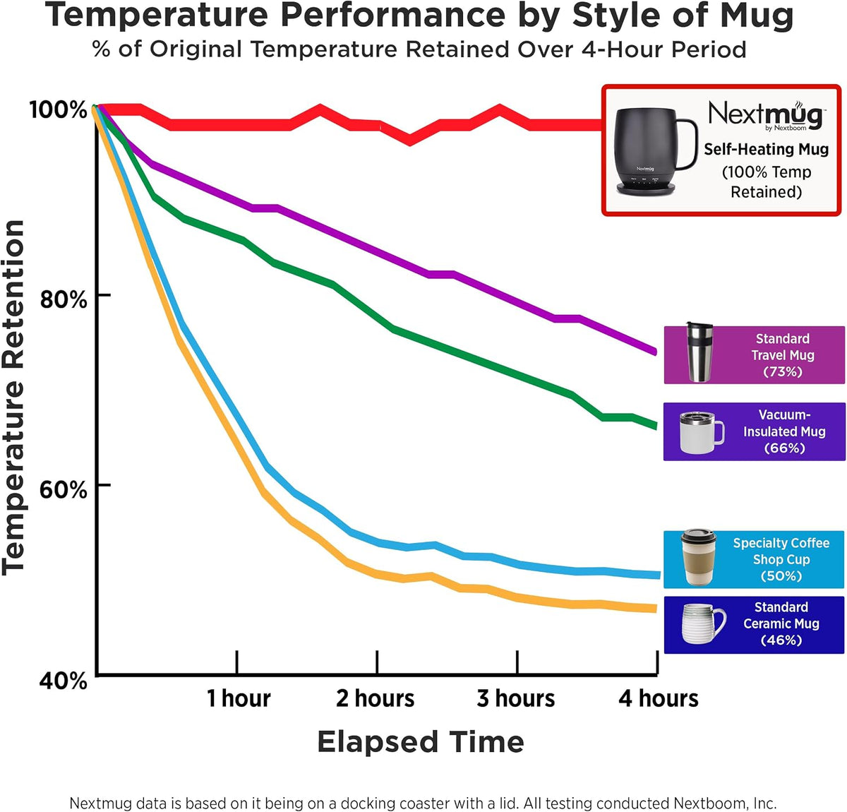 Nextmug - Temperature-Controlled, Self-Heating Coffee Mug | (Black - 14 oz.) – No App, Long-Lasting Battery for Work & Study, Great Gift for Coffee Lovers