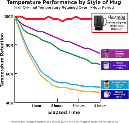 Nextmug - Temperature-Controlled, Self-Heating Coffee Mug | (Black - 14 oz.) – No App, Long-Lasting Battery for Work & Study, Great Gift for Coffee Lovers